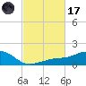 Biloxi tide chart for Tuesday, February 17, 2026