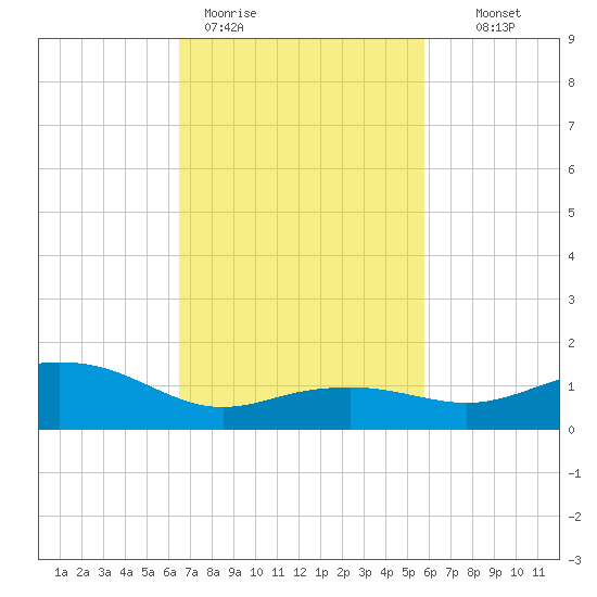 Biloxi tide chart for Thursday, February 19, 2026