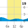 Biloxi tide chart for Thursday, February 19, 2026