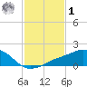 Biloxi tide chart for Sunday, February 1, 2026