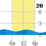 Biloxi tide chart for Friday, February 20, 2026