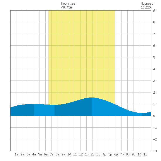 Biloxi tide chart for Saturday, February 21, 2026