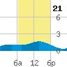 Biloxi tide chart for Saturday, February 21, 2026