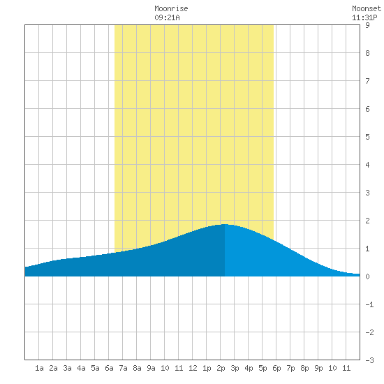 Biloxi tide chart for Sunday, February 22, 2026