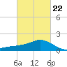 Biloxi tide chart for Sunday, February 22, 2026