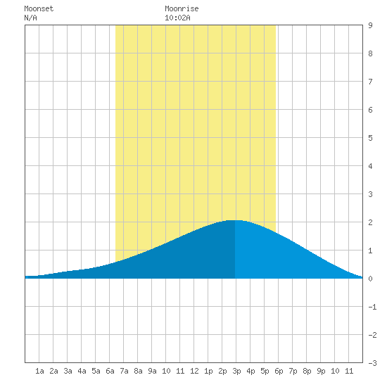 Biloxi tide chart for Monday, February 23, 2026