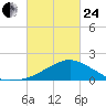Biloxi tide chart for Tuesday, February 24, 2026