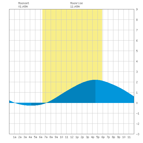 Biloxi tide chart for Wednesday, February 25, 2026