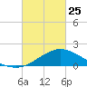 Biloxi tide chart for Wednesday, February 25, 2026