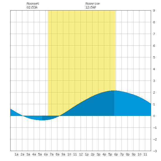 Biloxi tide chart for Thursday, February 26, 2026