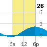 Biloxi tide chart for Thursday, February 26, 2026