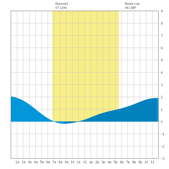 Biloxi tide chart for Monday, February 2, 2026