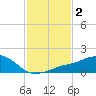 Biloxi tide chart for Monday, February 2, 2026
