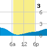 Biloxi tide chart for Tuesday, February 3, 2026