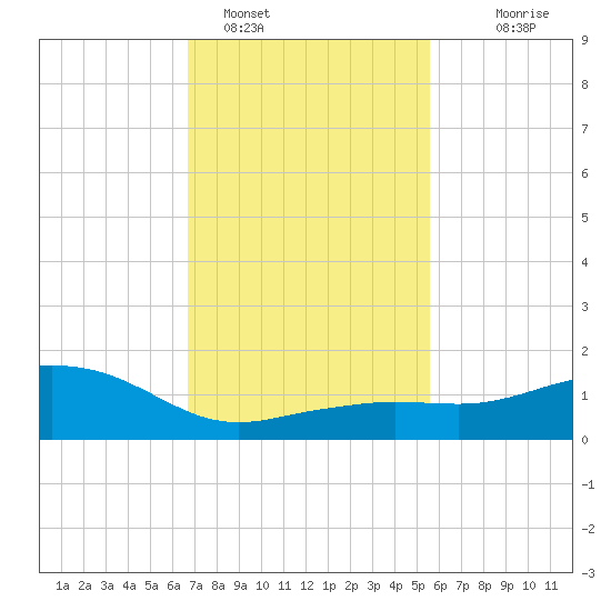 Biloxi tide chart for Wednesday, February 4, 2026