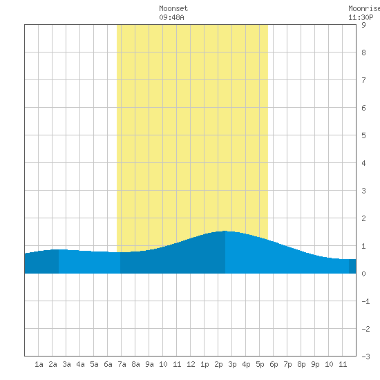 Biloxi tide chart for Saturday, February 7, 2026