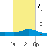 Biloxi tide chart for Saturday, February 7, 2026