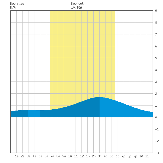 Biloxi tide chart for Sunday, February 8, 2026