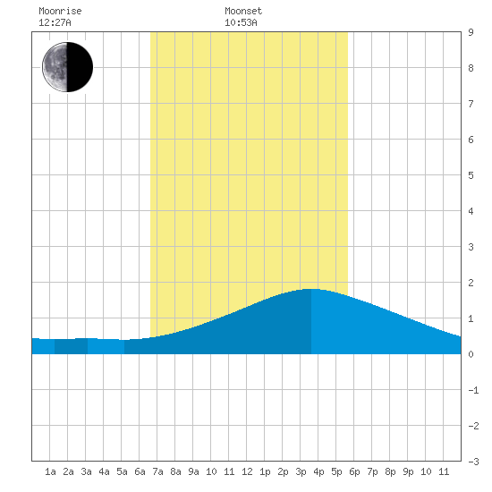 Biloxi tide chart for Monday, February 9, 2026