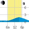 Biloxi tide chart for Monday, February 9, 2026