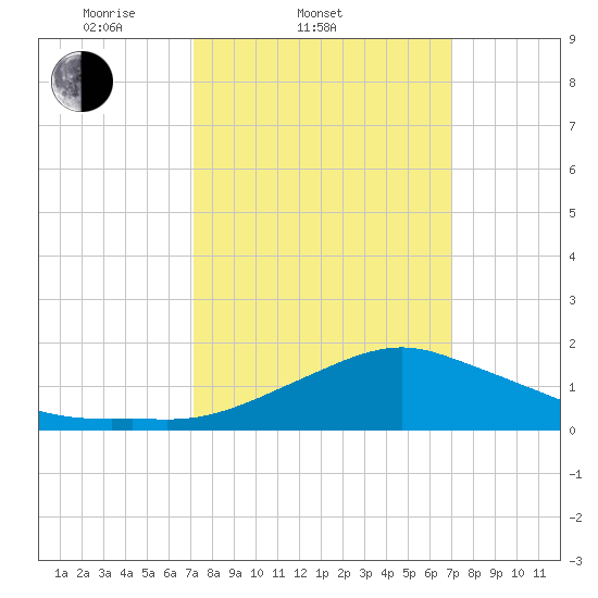 Biloxi tide chart for Wednesday, March 11, 2026