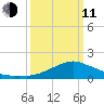 Biloxi tide chart for Wednesday, March 11, 2026