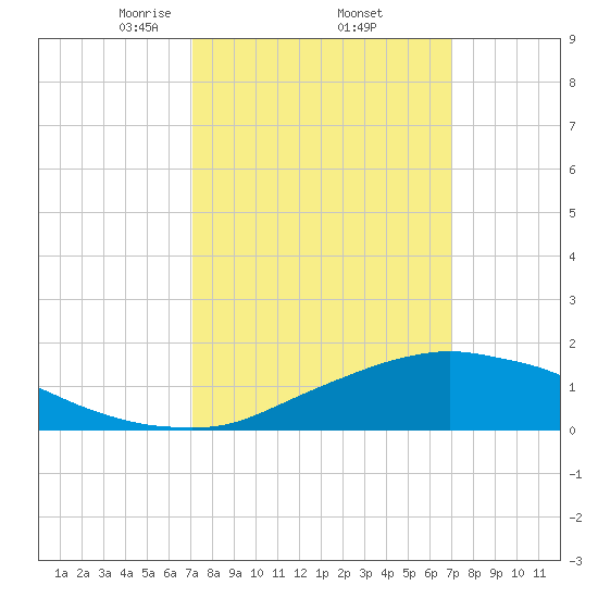 Biloxi tide chart for Friday, March 13, 2026
