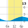 Biloxi tide chart for Friday, March 13, 2026