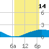 Biloxi tide chart for Saturday, March 14, 2026