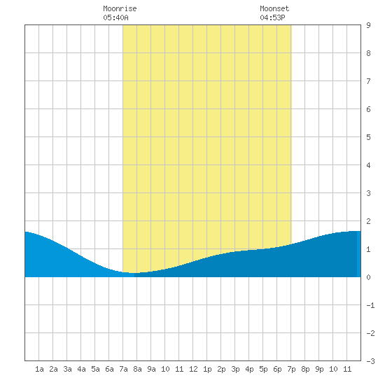 Biloxi tide chart for Monday, March 16, 2026