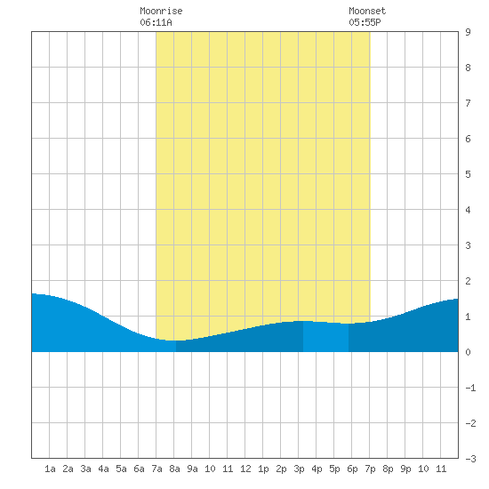 Biloxi tide chart for Tuesday, March 17, 2026