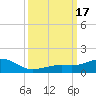 Biloxi tide chart for Tuesday, March 17, 2026
