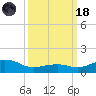Biloxi tide chart for Wednesday, March 18, 2026