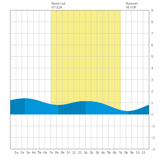 Biloxi tide chart for Thursday, March 19, 2026