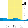 Biloxi tide chart for Thursday, March 19, 2026