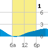 Biloxi tide chart for Sunday, March 1, 2026