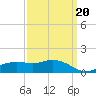 Biloxi tide chart for Friday, March 20, 2026