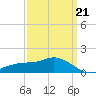 Biloxi tide chart for Saturday, March 21, 2026