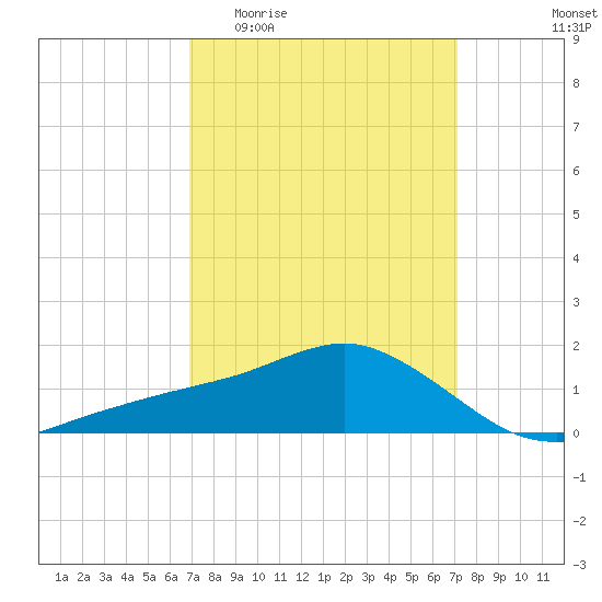 Biloxi tide chart for Sunday, March 22, 2026