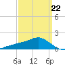 Biloxi tide chart for Sunday, March 22, 2026