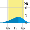 Biloxi tide chart for Monday, March 23, 2026