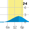 Biloxi tide chart for Tuesday, March 24, 2026