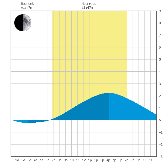 Biloxi tide chart for Wednesday, March 25, 2026