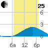 Biloxi tide chart for Wednesday, March 25, 2026