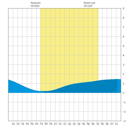 Biloxi tide chart for Sunday, March 29, 2026