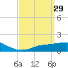 Biloxi tide chart for Sunday, March 29, 2026
