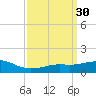 Biloxi tide chart for Monday, March 30, 2026