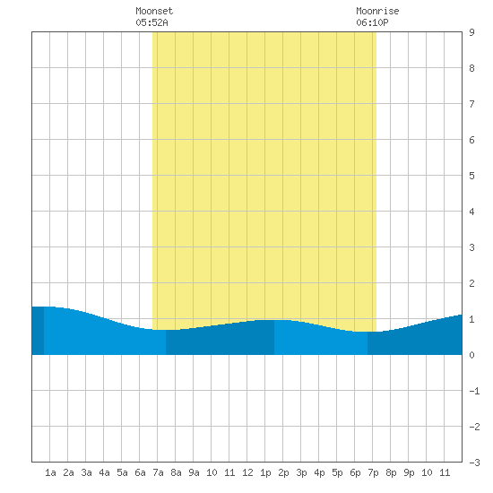 Biloxi tide chart for Tuesday, March 31, 2026
