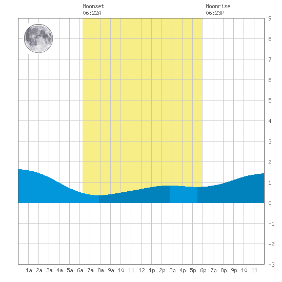 Biloxi tide chart for Tuesday, March 3, 2026