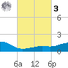 Biloxi tide chart for Tuesday, March 3, 2026
